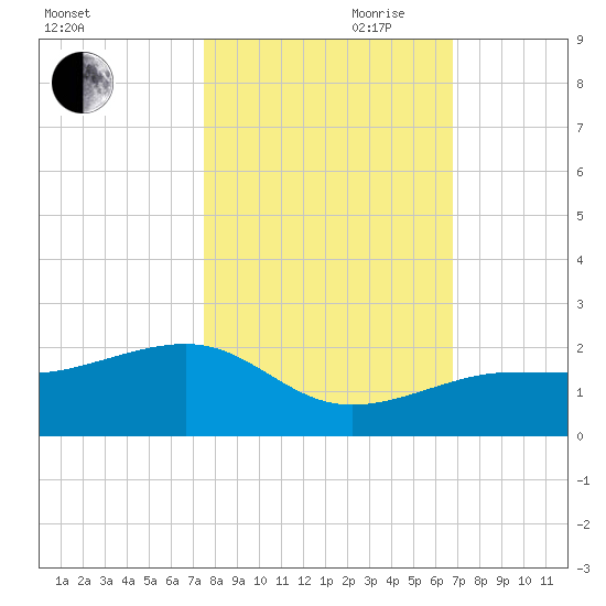 North tide chart for Wednesday, October 29, 2025