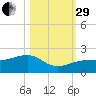 North tide chart for Wednesday, October 29, 2025