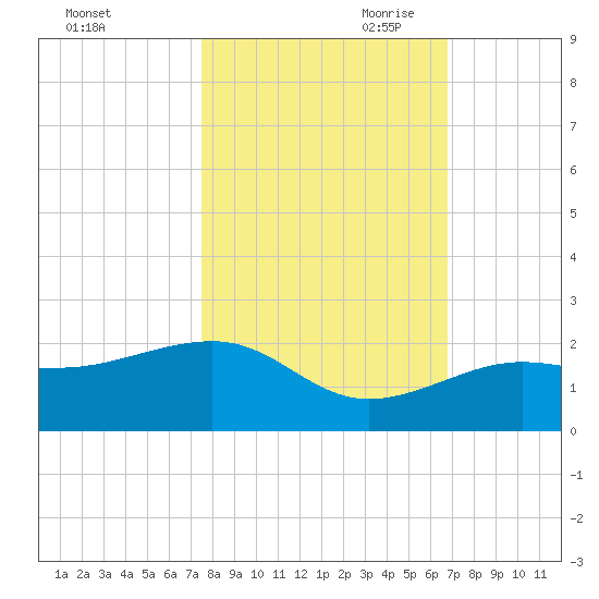 North tide chart for Thursday, October 30, 2025