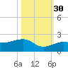 North tide chart for Thursday, October 30, 2025