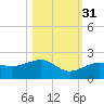 North tide chart for Friday, October 31, 2025