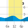 North tide chart for Friday, October 3, 2025