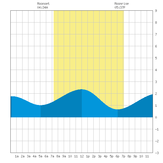 North tide chart for Saturday, October 4, 2025