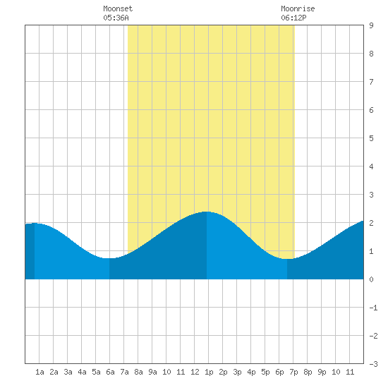 North tide chart for Sunday, October 5, 2025