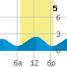 North tide chart for Sunday, October 5, 2025