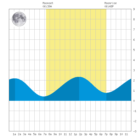 North tide chart for Monday, October 6, 2025