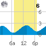 North tide chart for Monday, October 6, 2025