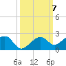 North tide chart for Tuesday, October 7, 2025