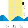 North tide chart for Wednesday, October 8, 2025