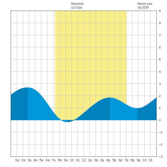 North tide chart for Thursday, October 9, 2025