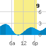 North tide chart for Thursday, October 9, 2025