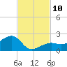 North tide chart for Monday, November 10, 2025