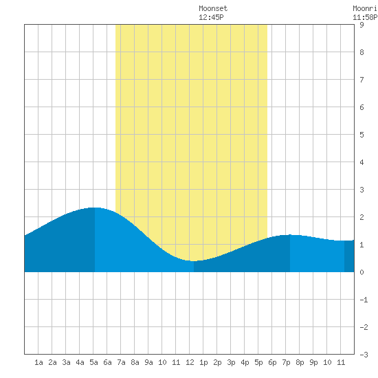 North tide chart for Tuesday, November 11, 2025