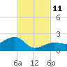 North tide chart for Tuesday, November 11, 2025