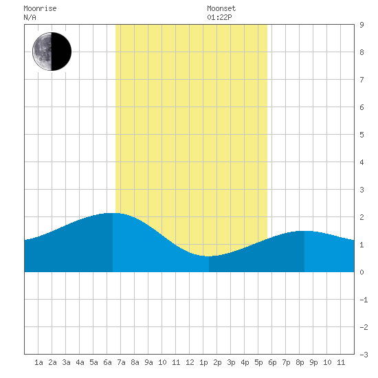 North tide chart for Wednesday, November 12, 2025