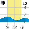 North tide chart for Wednesday, November 12, 2025