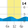 North tide chart for Friday, November 14, 2025