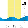 North tide chart for Saturday, November 15, 2025