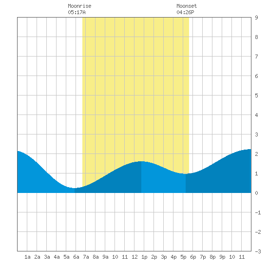 North tide chart for Tuesday, November 18, 2025