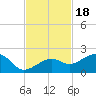 North tide chart for Tuesday, November 18, 2025