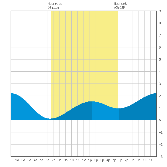 North tide chart for Wednesday, November 19, 2025