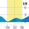 North tide chart for Wednesday, November 19, 2025