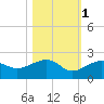 North tide chart for Saturday, November 1, 2025