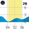 North tide chart for Thursday, November 20, 2025