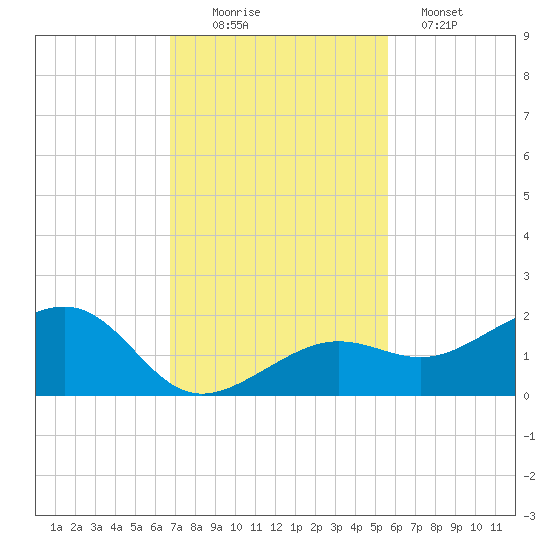 North tide chart for Saturday, November 22, 2025