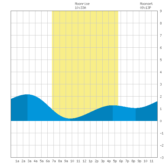 North tide chart for Monday, November 24, 2025