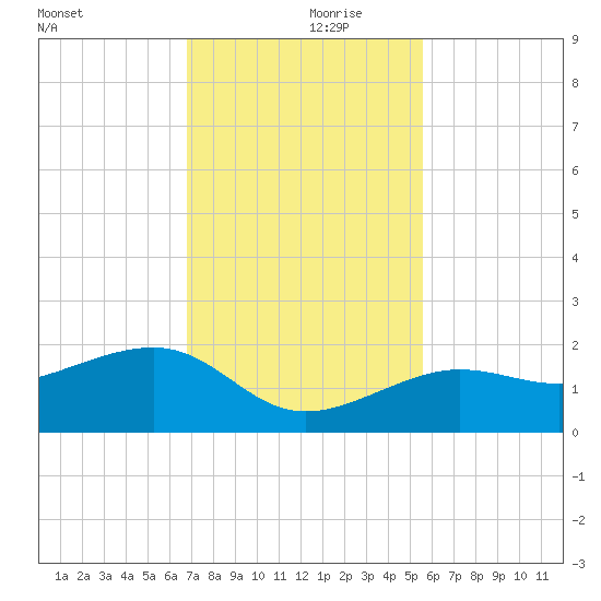 North tide chart for Thursday, November 27, 2025