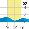 North tide chart for Thursday, November 27, 2025