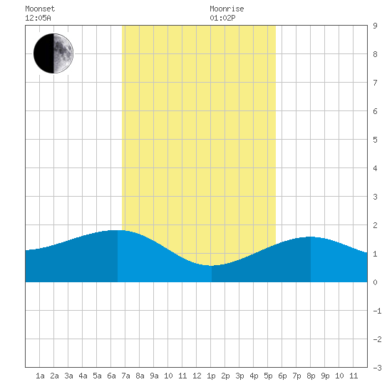 North tide chart for Friday, November 28, 2025