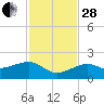 North tide chart for Friday, November 28, 2025