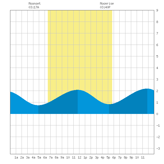 North tide chart for Sunday, November 2, 2025