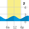 North tide chart for Sunday, November 2, 2025