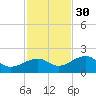 North tide chart for Sunday, November 30, 2025