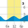 North tide chart for Monday, November 3, 2025