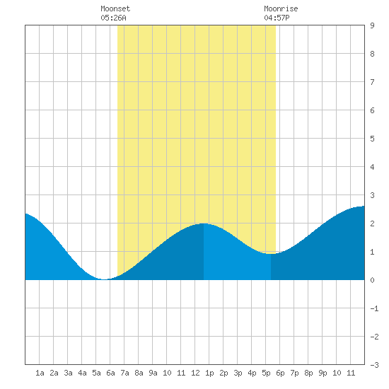 North tide chart for Tuesday, November 4, 2025