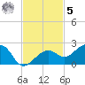 North tide chart for Wednesday, November 5, 2025