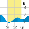 North tide chart for Thursday, November 6, 2025