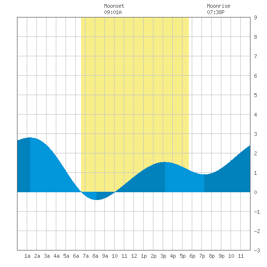 North tide chart for Friday, November 7, 2025