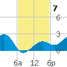 North tide chart for Friday, November 7, 2025