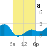 North tide chart for Saturday, November 8, 2025