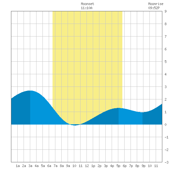 North tide chart for Sunday, November 9, 2025