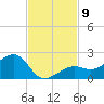 North tide chart for Sunday, November 9, 2025