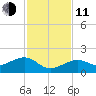 North tide chart for Thursday, December 11, 2025
