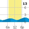 North tide chart for Saturday, December 13, 2025
