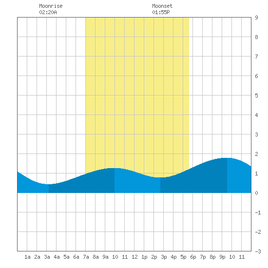 North tide chart for Sunday, December 14, 2025