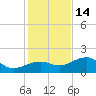 North tide chart for Sunday, December 14, 2025